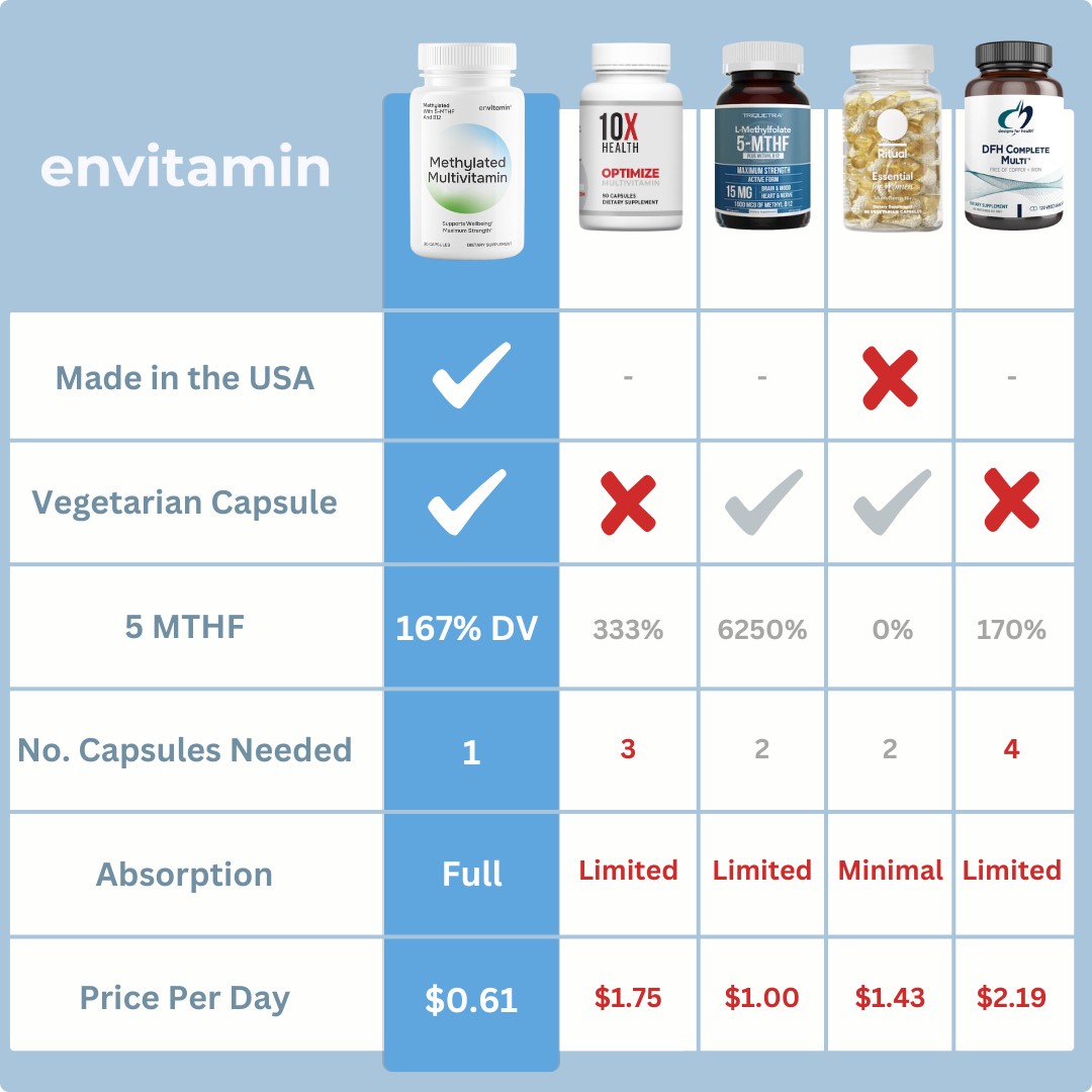 Methylated Multivitamin